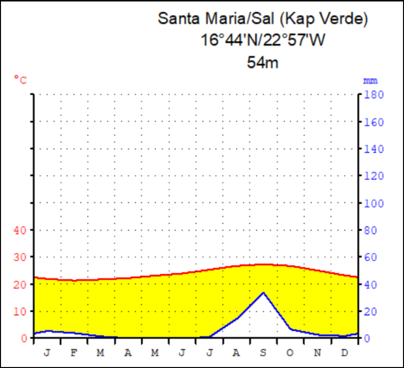 Klima-Diagramm Santa Maria/Sal (Kap Verde): Temperaturen rot, Niederschlag blau, Regenpeak im September.